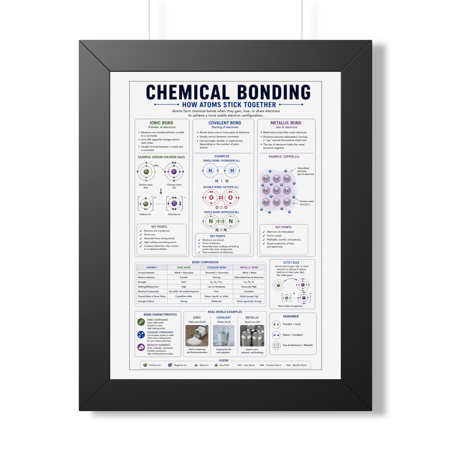 Framed Poster — Chemical Bonding Educational Chart (How Atoms Stick Together)