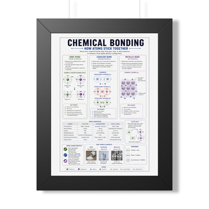 Framed Poster — Chemical Bonding Educational Chart (How Atoms Stick Together)