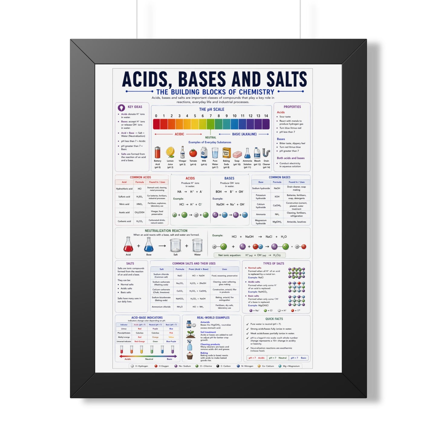 Framed Poster — Acids, Bases & Salts Chemistry Reference
