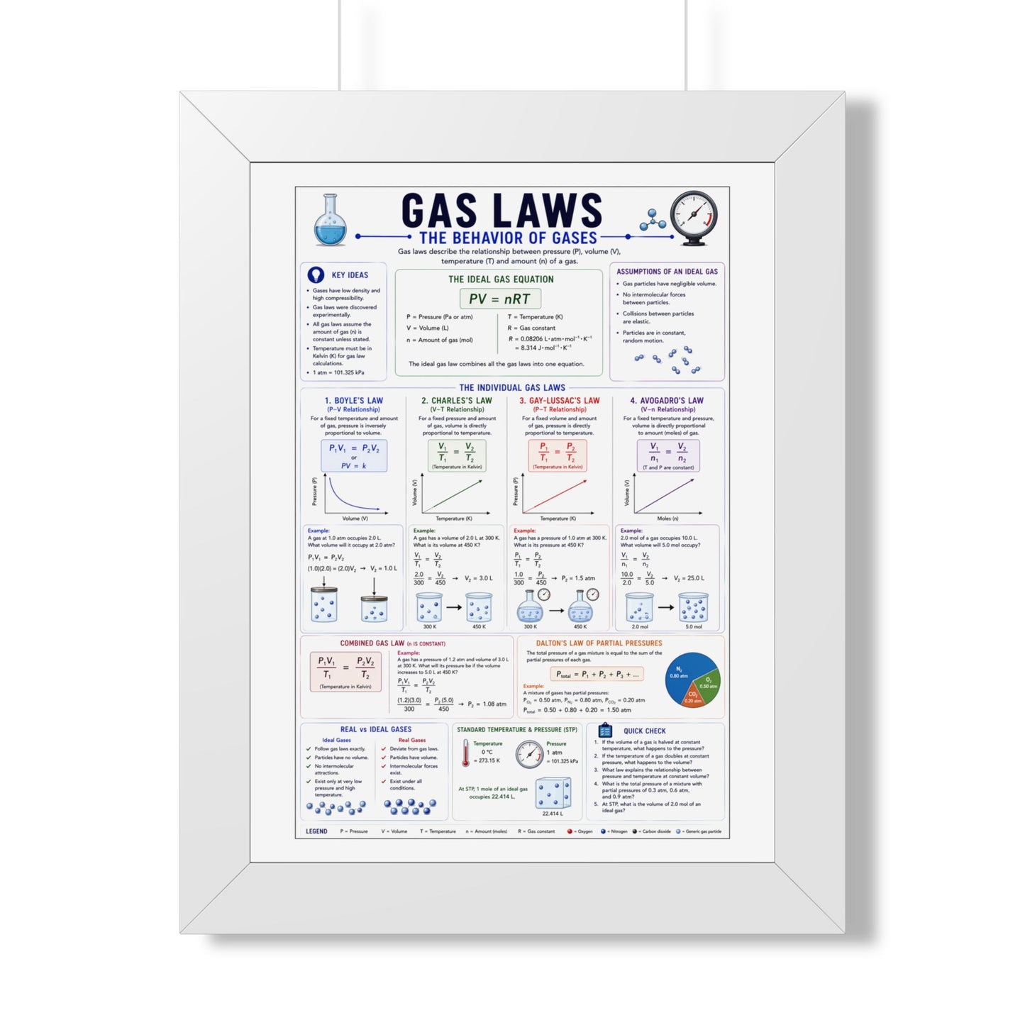 Gas Laws Framed Poster — Behavior of Gases Educational Chart