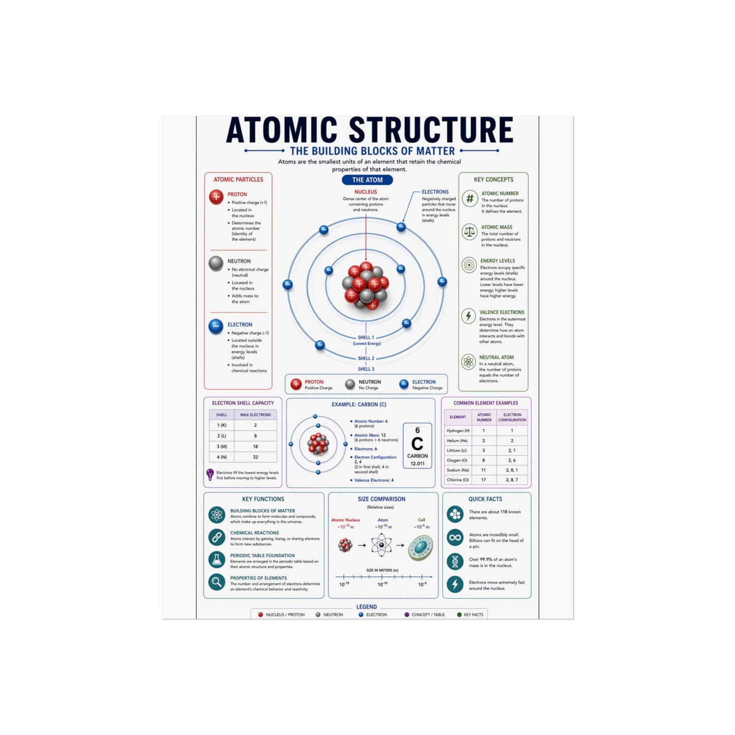 Atomic Structure Fine Art Poster — Educational Chemistry Diagram Print