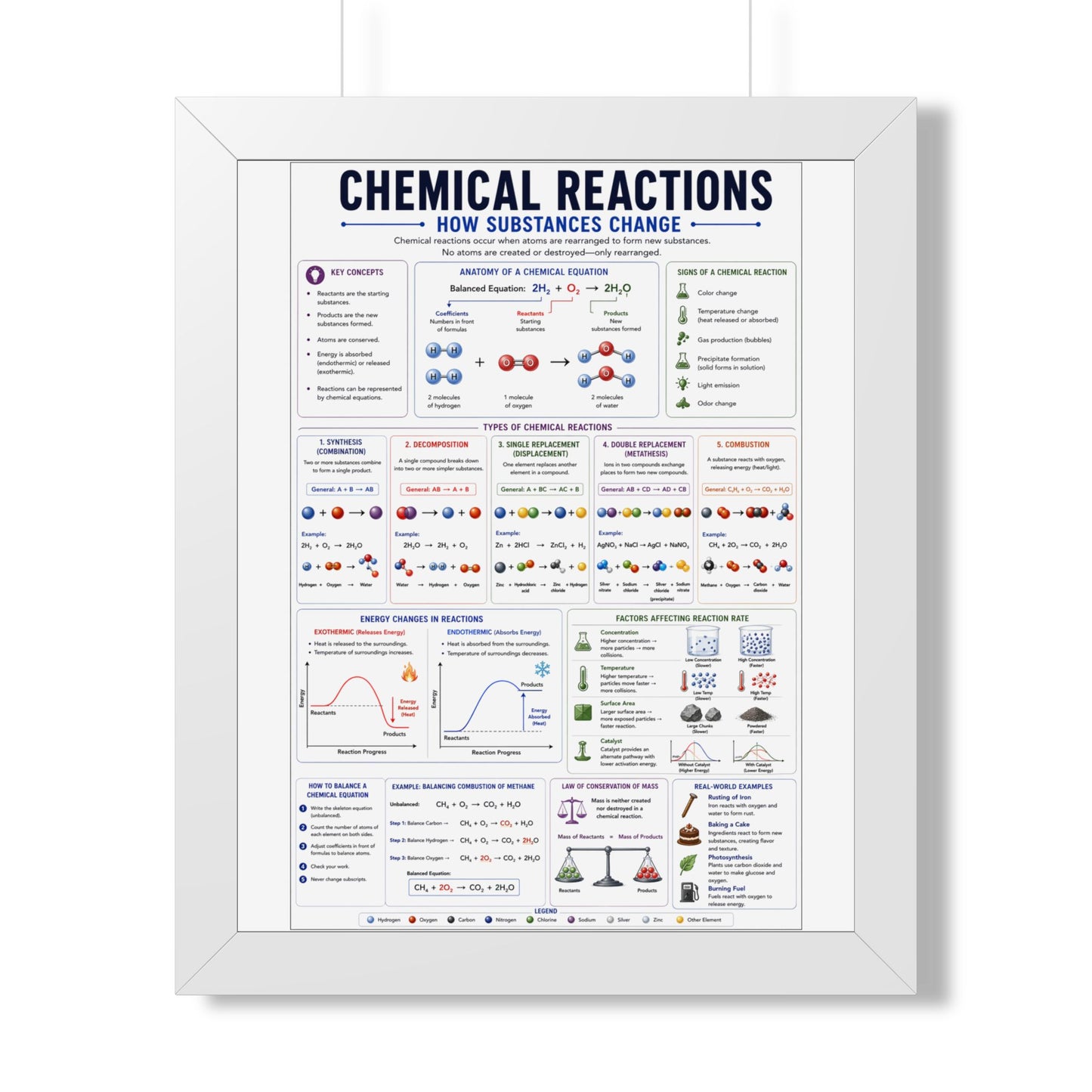 Chemical Reactions Poster — Framed Educational Chemistry Wall Art