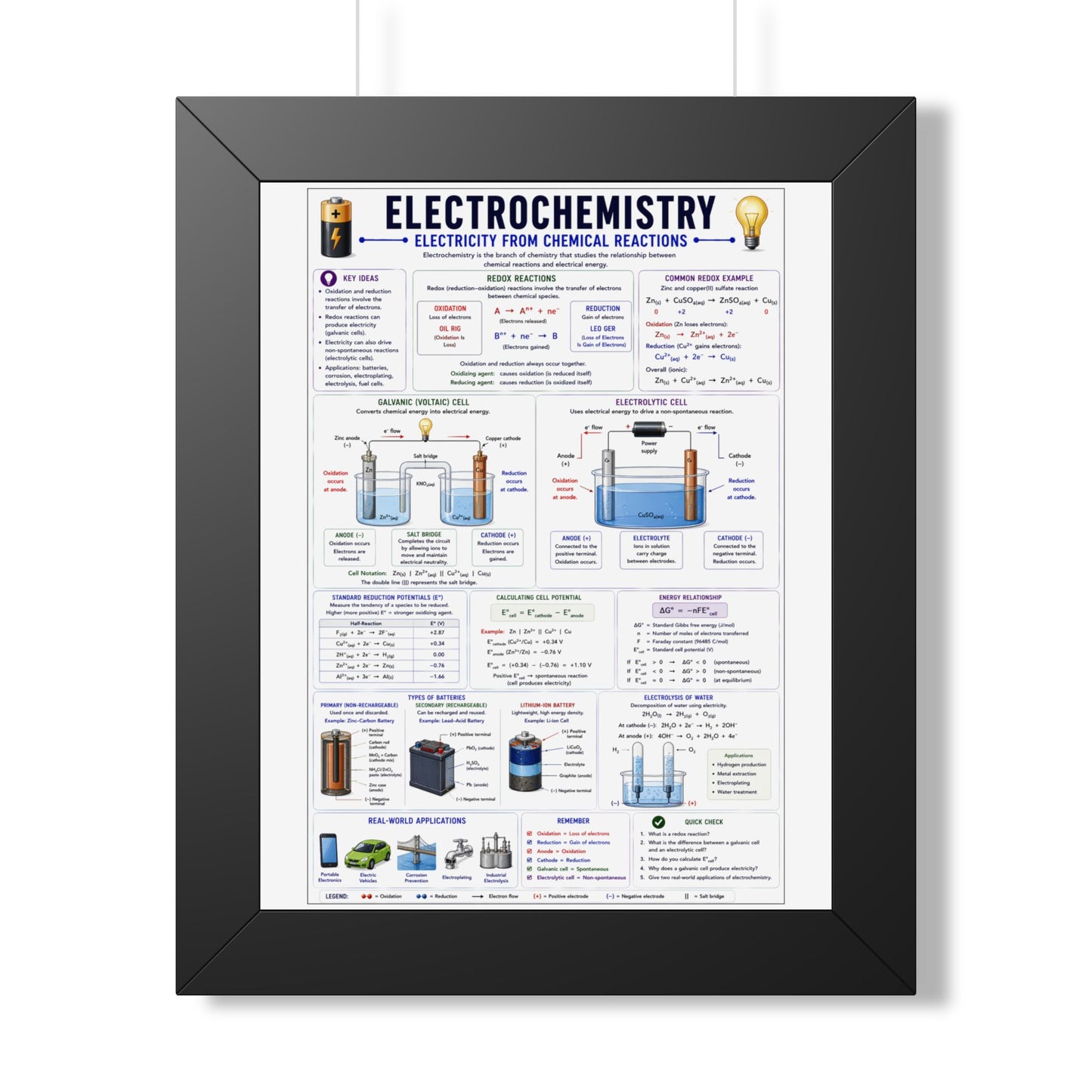 Electrochemistry Poster — Framed Educational Chemistry Wall Chart