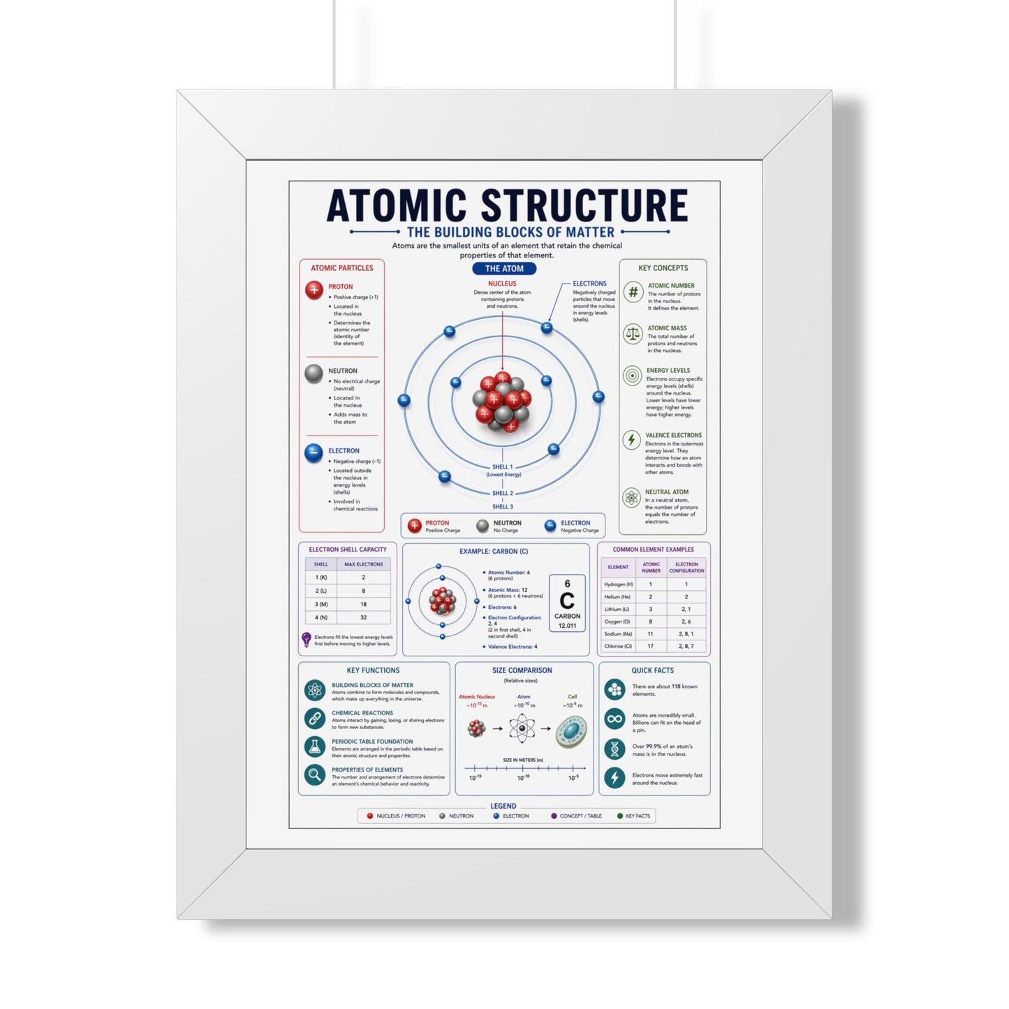 Atomic Structure Framed Poster — Illustrated Chemistry Diagram for Classroom & Home