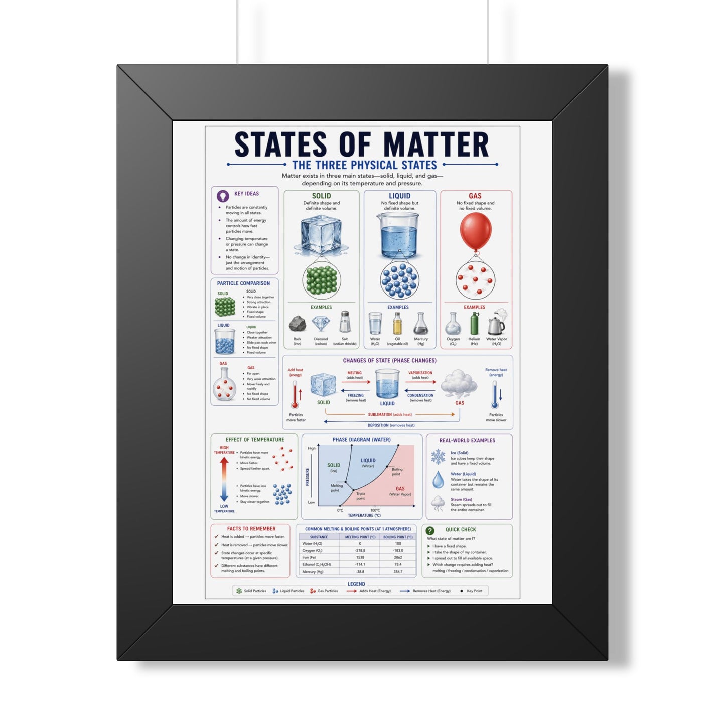 Framed Poster - States of Matter Educational Chart (Vertical)