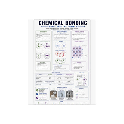 Chemical Bonding Educational Poster — Fine Art Science Print
