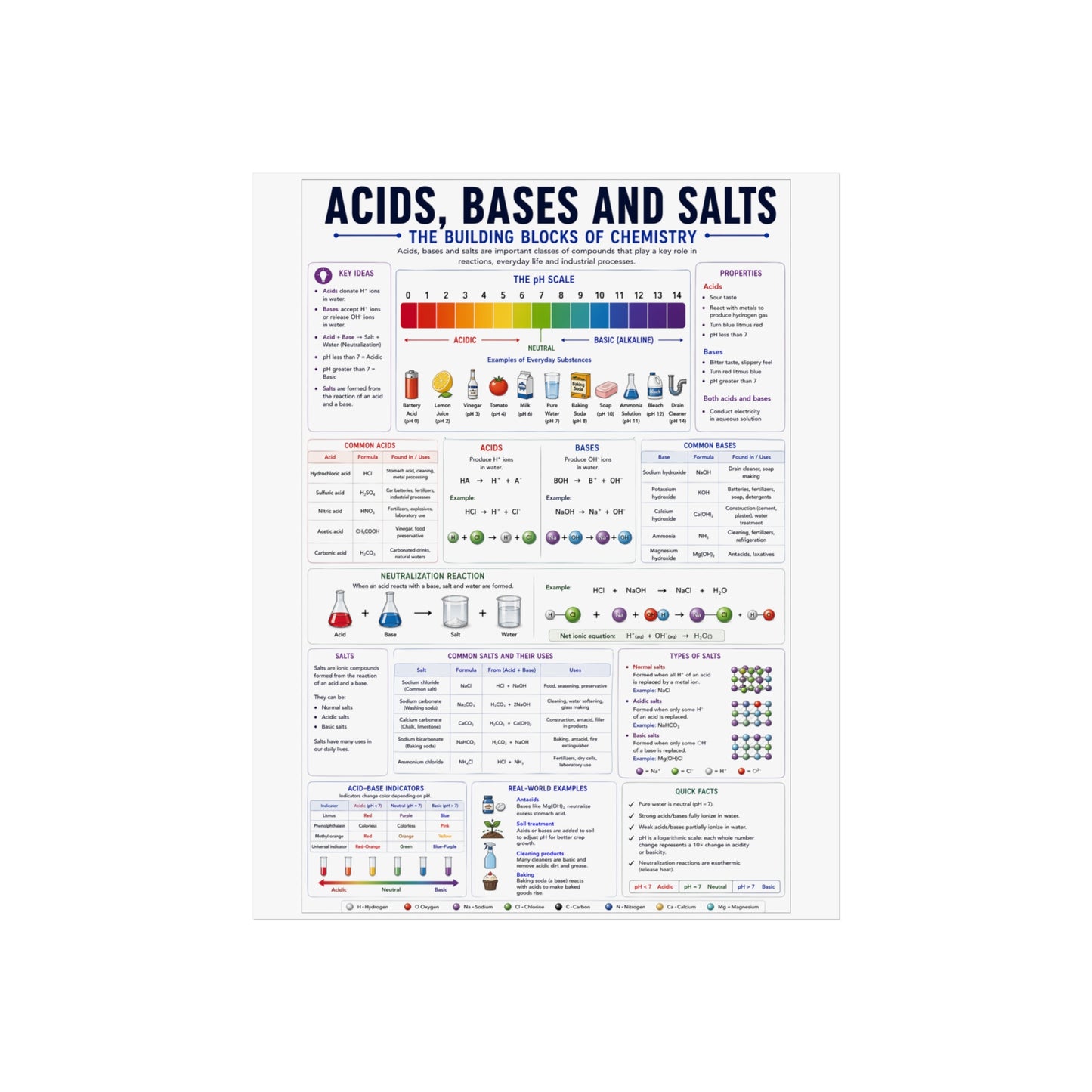 Acids, Bases & Salts Chemistry Poster — Educational Fine Art Poster for Classroom or Study