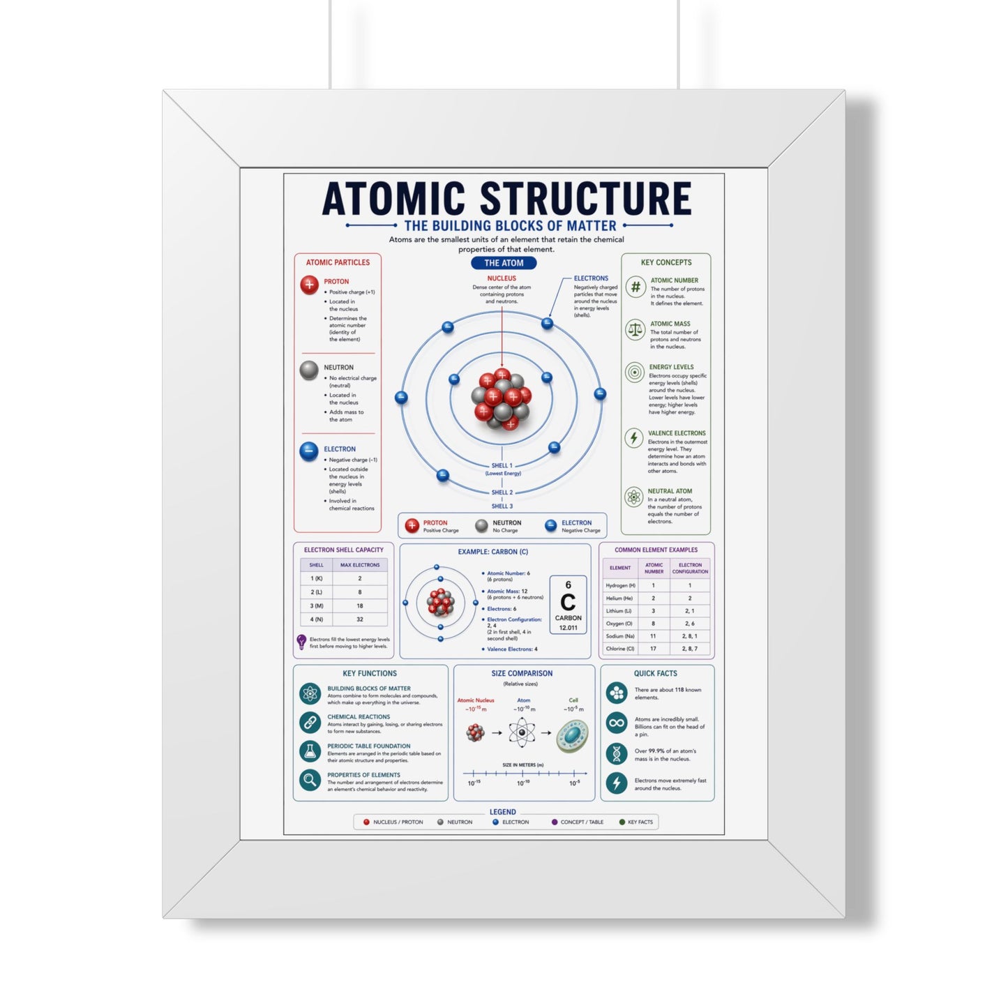Atomic Structure Framed Poster — Illustrated Chemistry Diagram for Classroom & Home