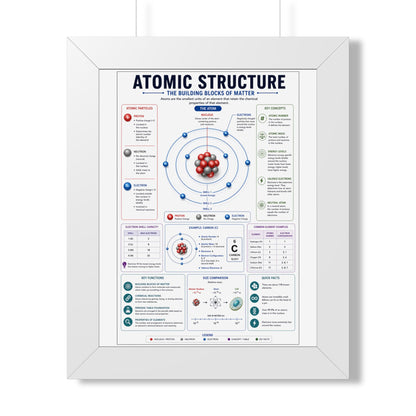 Atomic Structure Framed Poster — Illustrated Chemistry Diagram for Classroom & Home