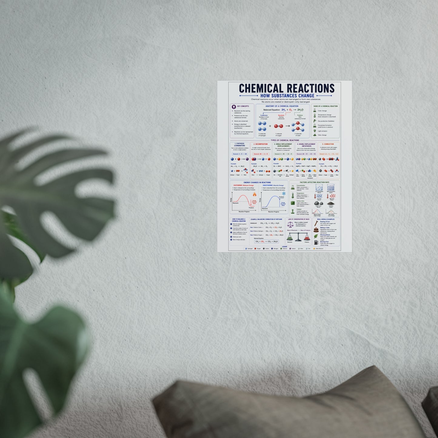 Chemical Reactions Educational Poster — Fine Art Science Chart for Classroom & Home