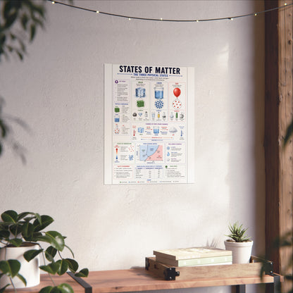 States of Matter Educational Poster - Fine Art Science Print