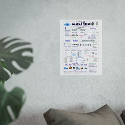 Waves & Sound Physics Poster — Educational Fine Art Science Print