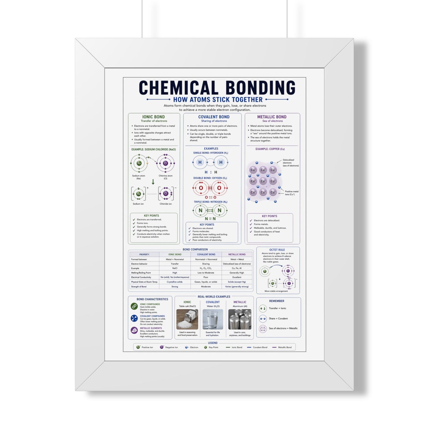 Framed Poster — Chemical Bonding Educational Chart (How Atoms Stick Together)