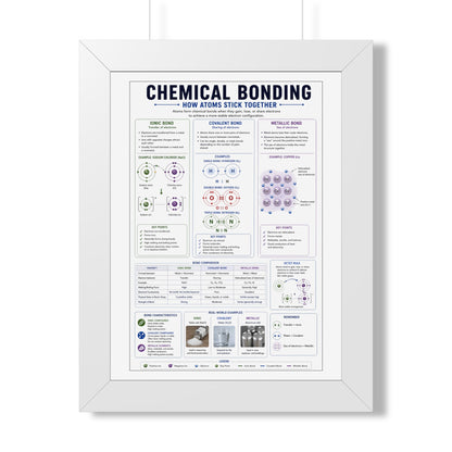 Framed Poster — Chemical Bonding Educational Chart (How Atoms Stick Together)