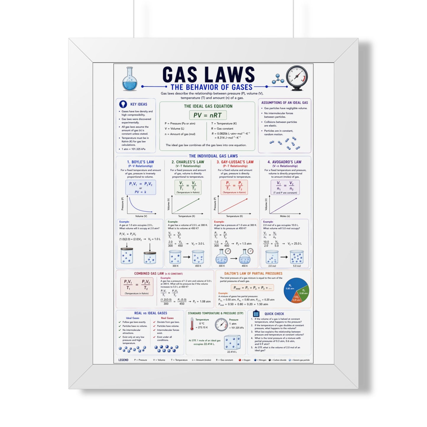Gas Laws Framed Poster — Behavior of Gases Educational Chart