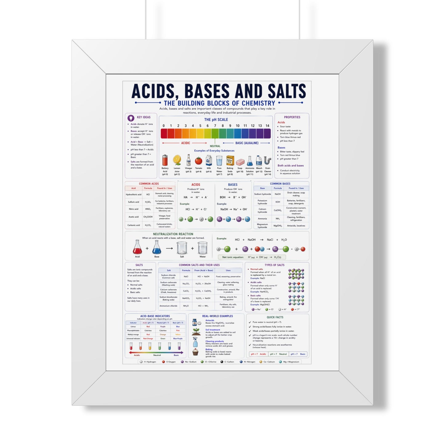 Framed Poster — Acids, Bases & Salts Chemistry Reference