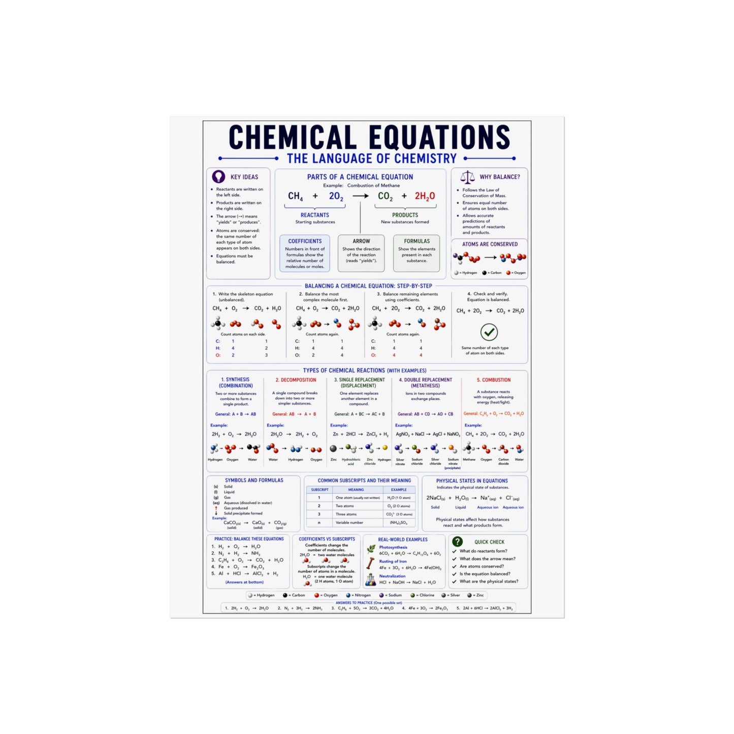Chemical Equations Poster — Chemistry Reference Fine Art Poster for Students & Classrooms