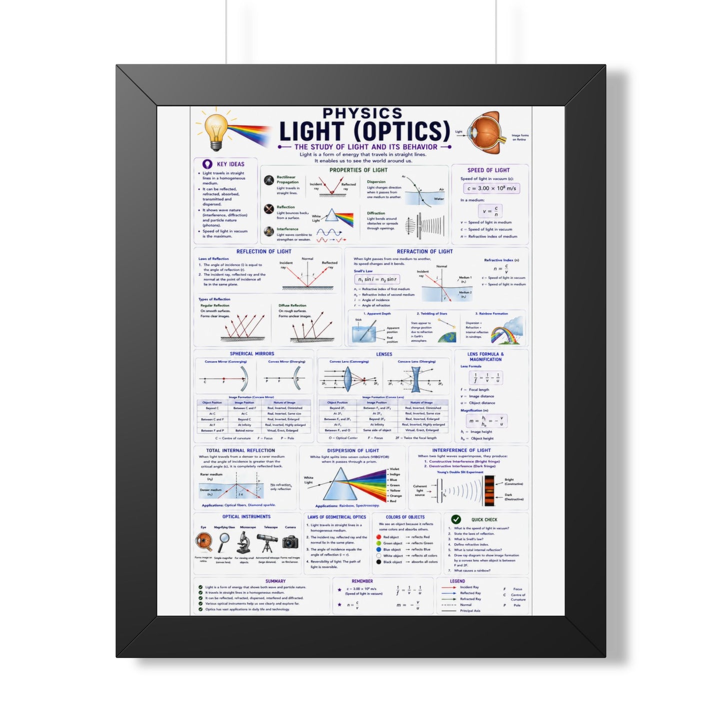 Framed Physics Poster – Light (Optics) Reference Chart