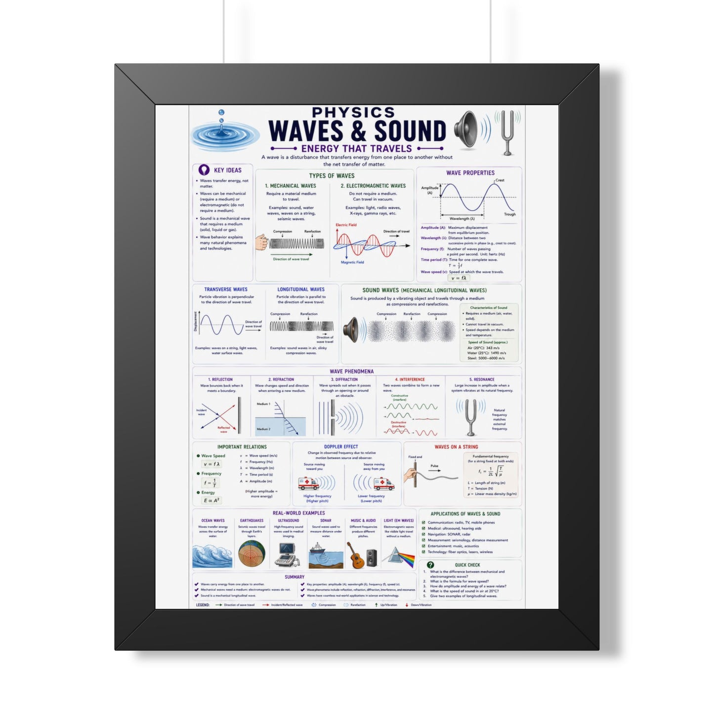 Framed Poster - Physics: Waves & Sound Educational Chart