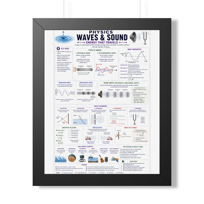 Framed Poster - Physics: Waves & Sound Educational Chart