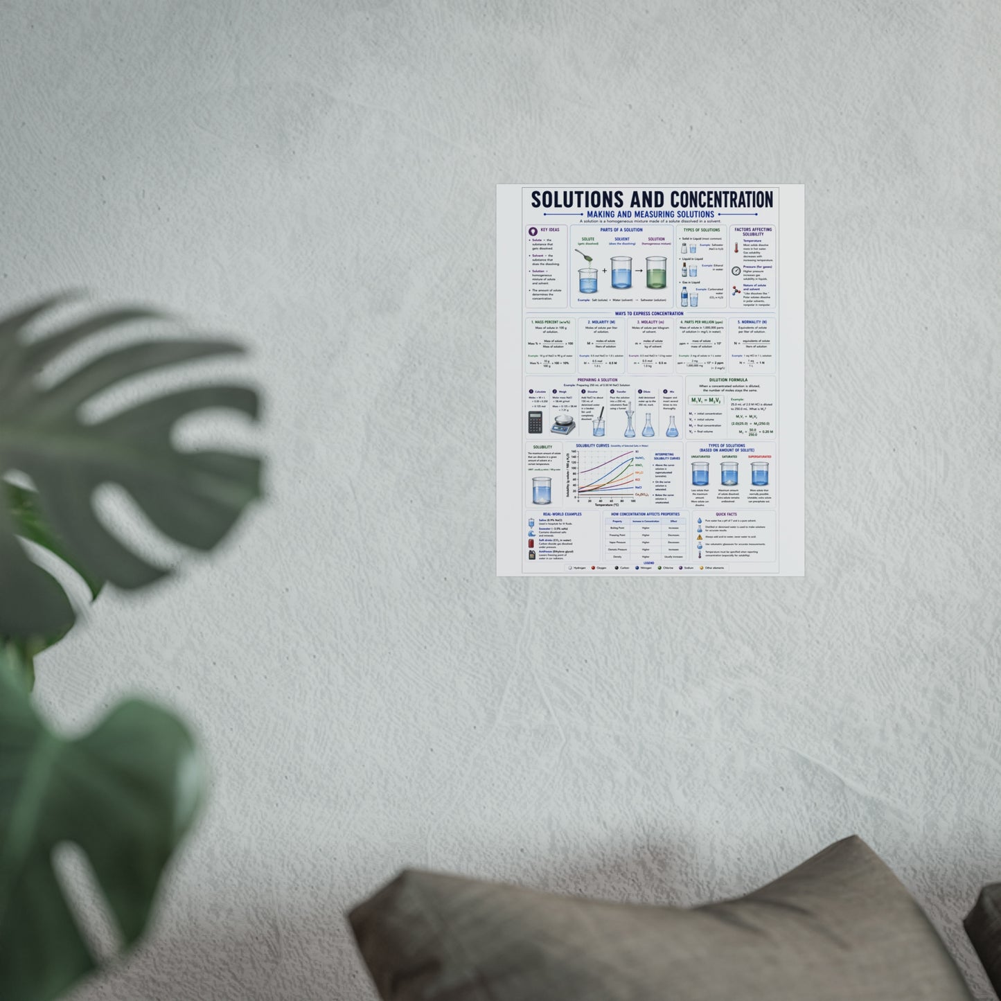 Solutions and Concentration Chemistry Poster — Educational Fine Art Poster for Classroom, Lab & Student Study