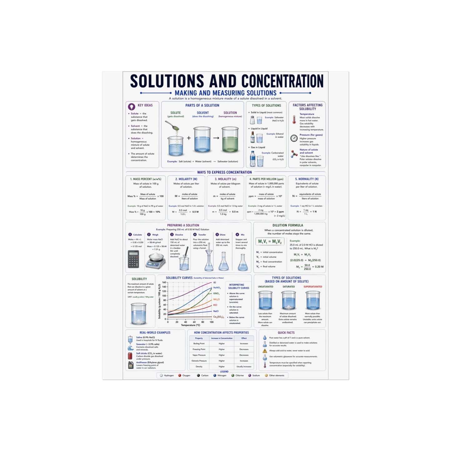 Solutions and Concentration Chemistry Poster — Educational Fine Art Poster for Classroom, Lab & Student Study