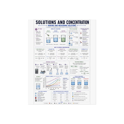 Solutions and Concentration Chemistry Poster — Educational Fine Art Poster for Classroom, Lab & Student Study