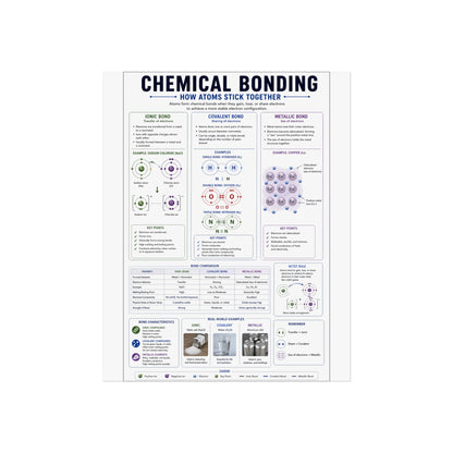 Chemical Bonding Educational Poster — Fine Art Science Print