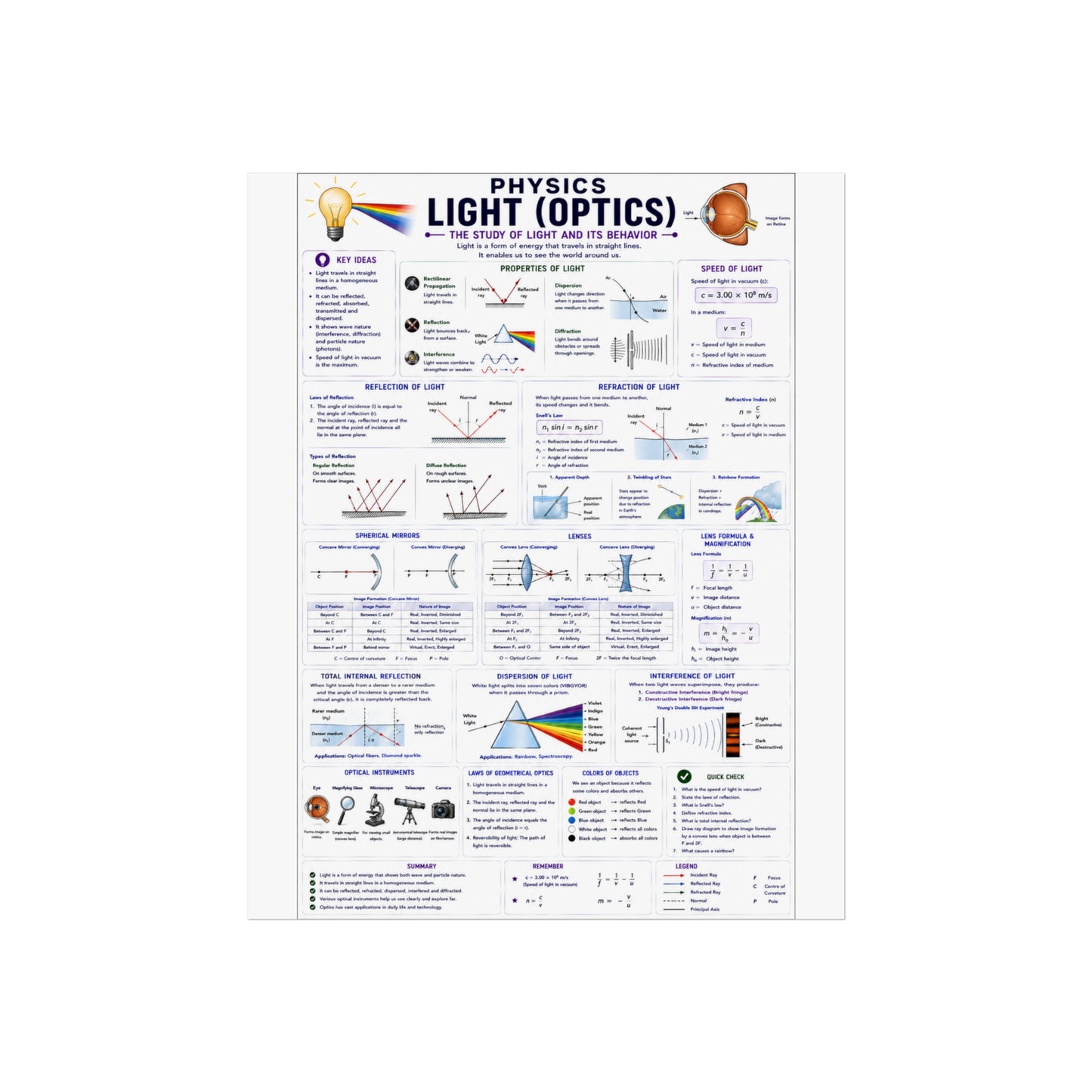 Optics Physics Poster — Light (Optics) Study Chart for Students & Teachers