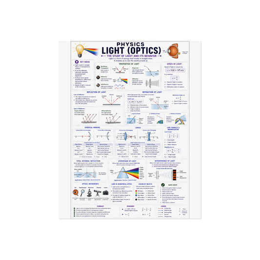 Optics Physics Poster — Light (Optics) Study Chart for Students & Teachers