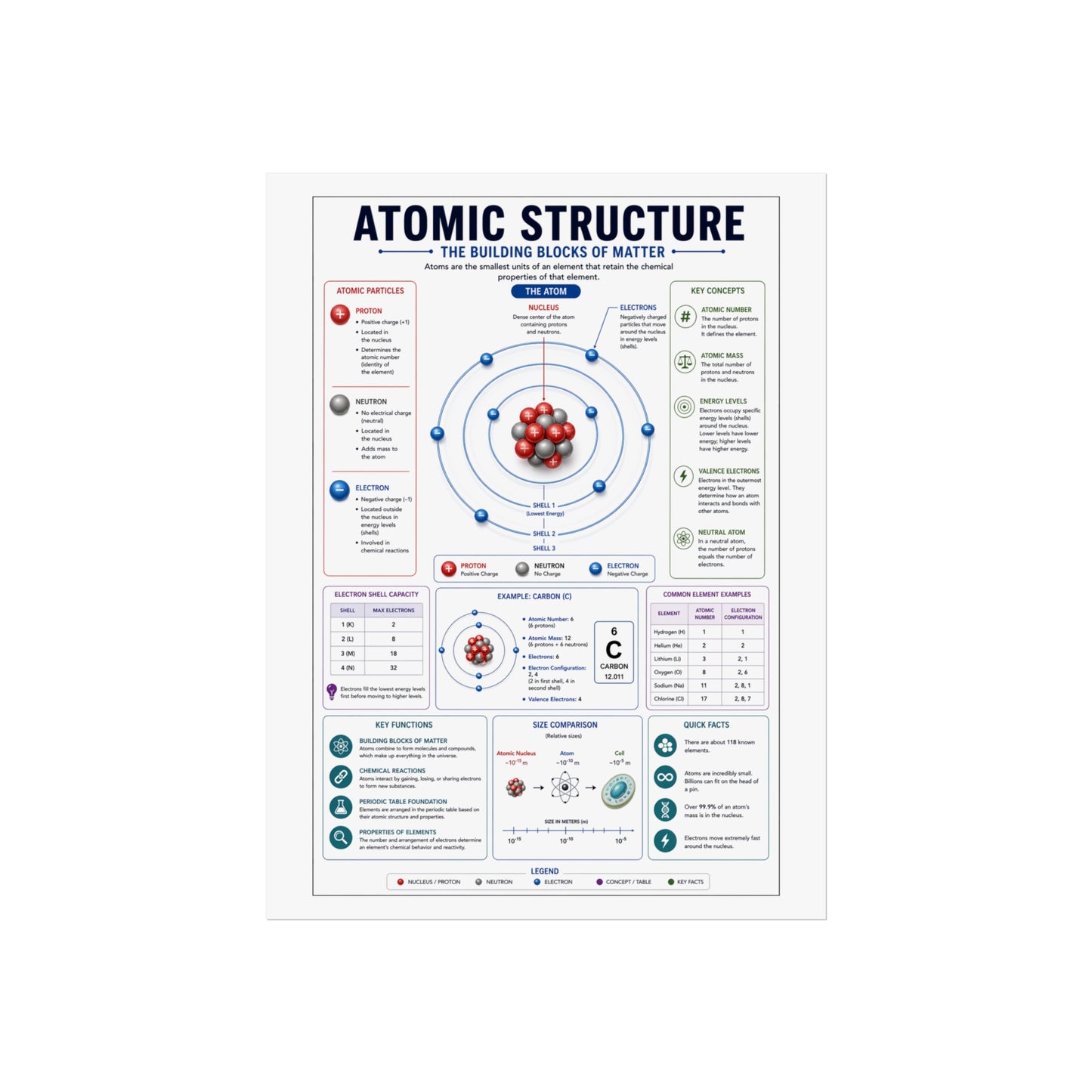Atomic Structure Fine Art Poster — Educational Chemistry Diagram Print
