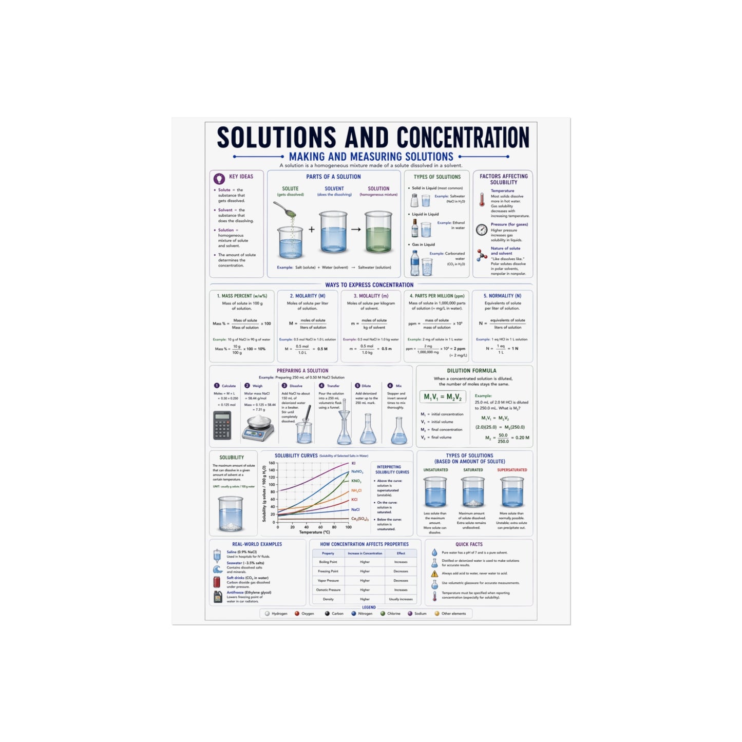 Solutions and Concentration Chemistry Poster — Educational Fine Art Poster for Classroom, Lab & Student Study