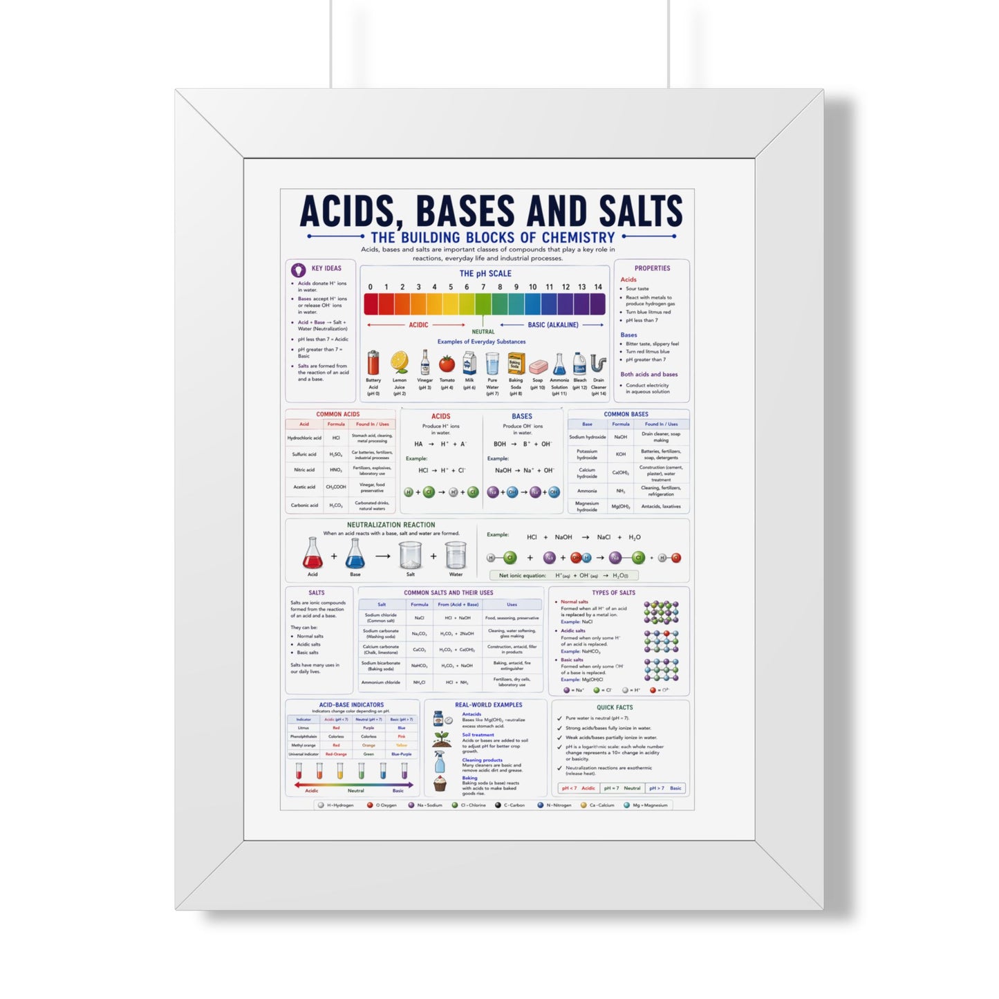 Framed Poster — Acids, Bases & Salts Chemistry Reference