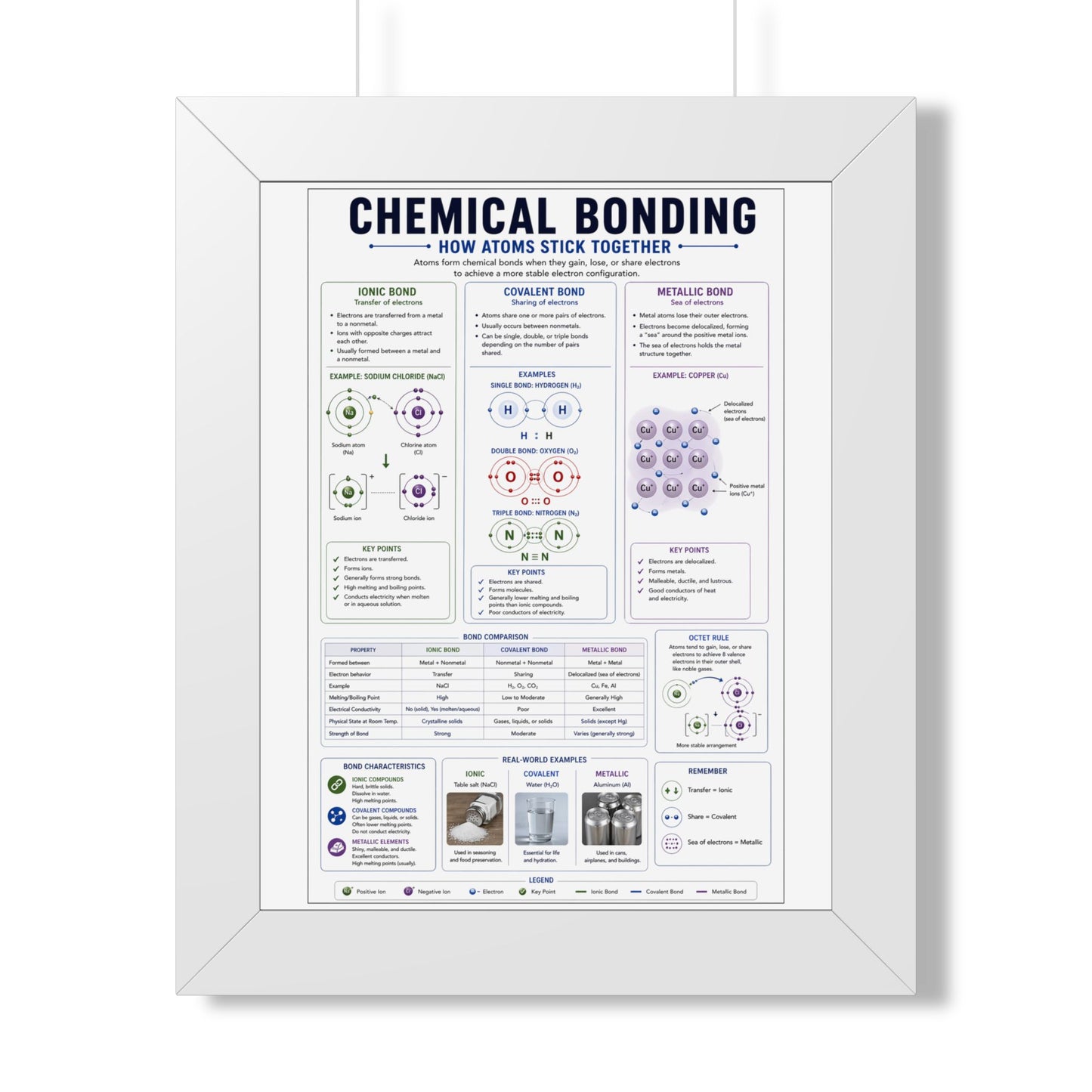 Framed Poster — Chemical Bonding Educational Chart (How Atoms Stick Together)