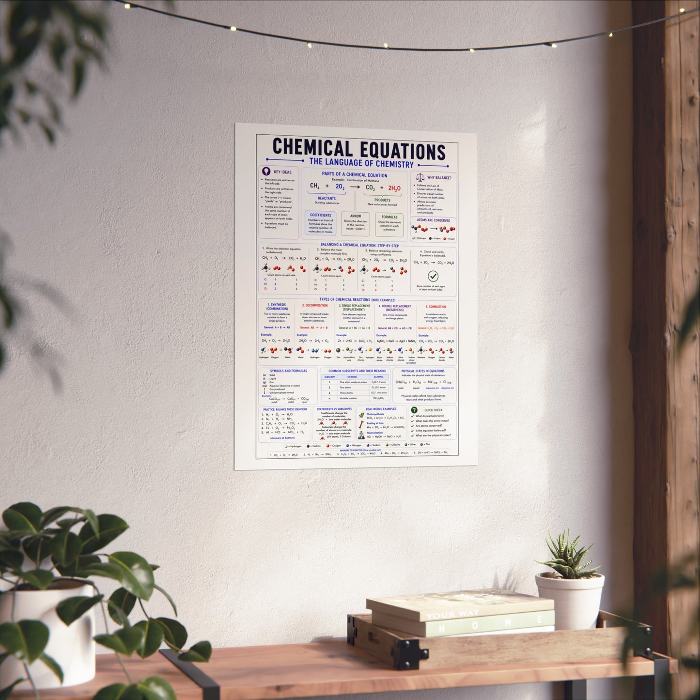 Chemical Equations Poster — Chemistry Reference Fine Art Poster for Students & Classrooms
