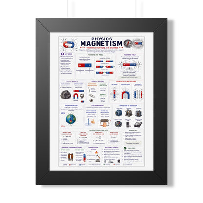 Magnetism Physics Framed Poster — Educational Vertical Diagram for Students & Classrooms