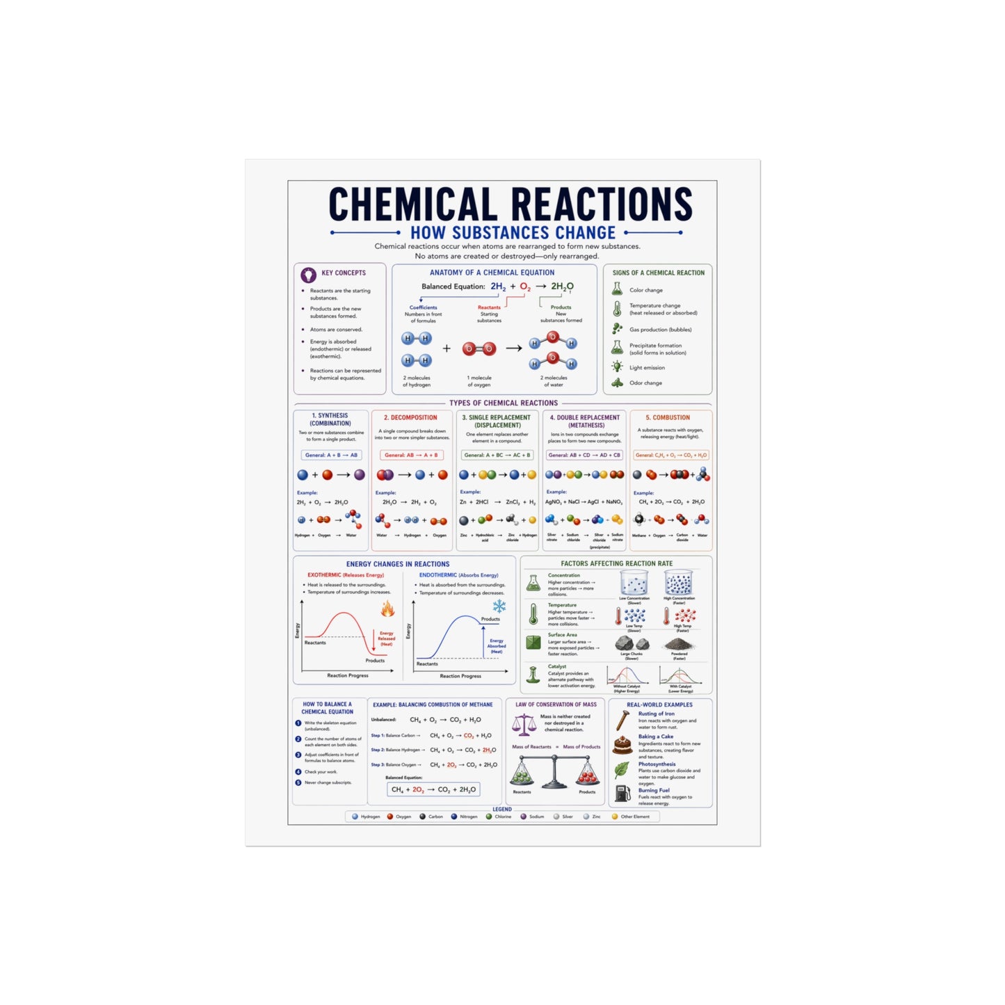 Chemical Reactions Educational Poster — Fine Art Science Chart for Classroom & Home