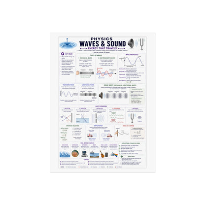 Waves & Sound Physics Poster — Educational Fine Art Science Print
