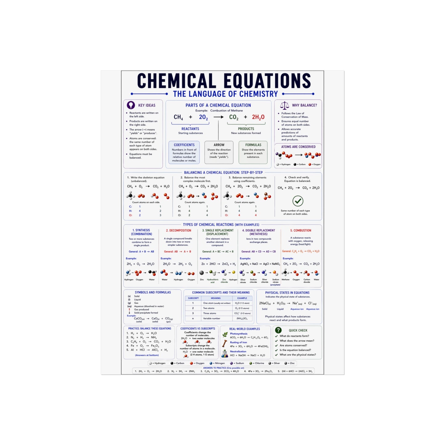 Chemical Equations Poster — Chemistry Reference Fine Art Poster for Students & Classrooms