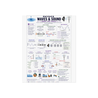 Waves & Sound Physics Poster — Educational Fine Art Science Print