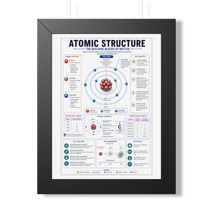 Atomic Structure Framed Poster — Illustrated Chemistry Diagram for Classroom & Home