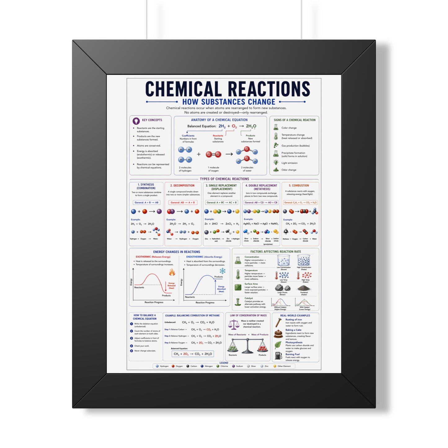 Chemical Reactions Poster — Framed Educational Chemistry Wall Art