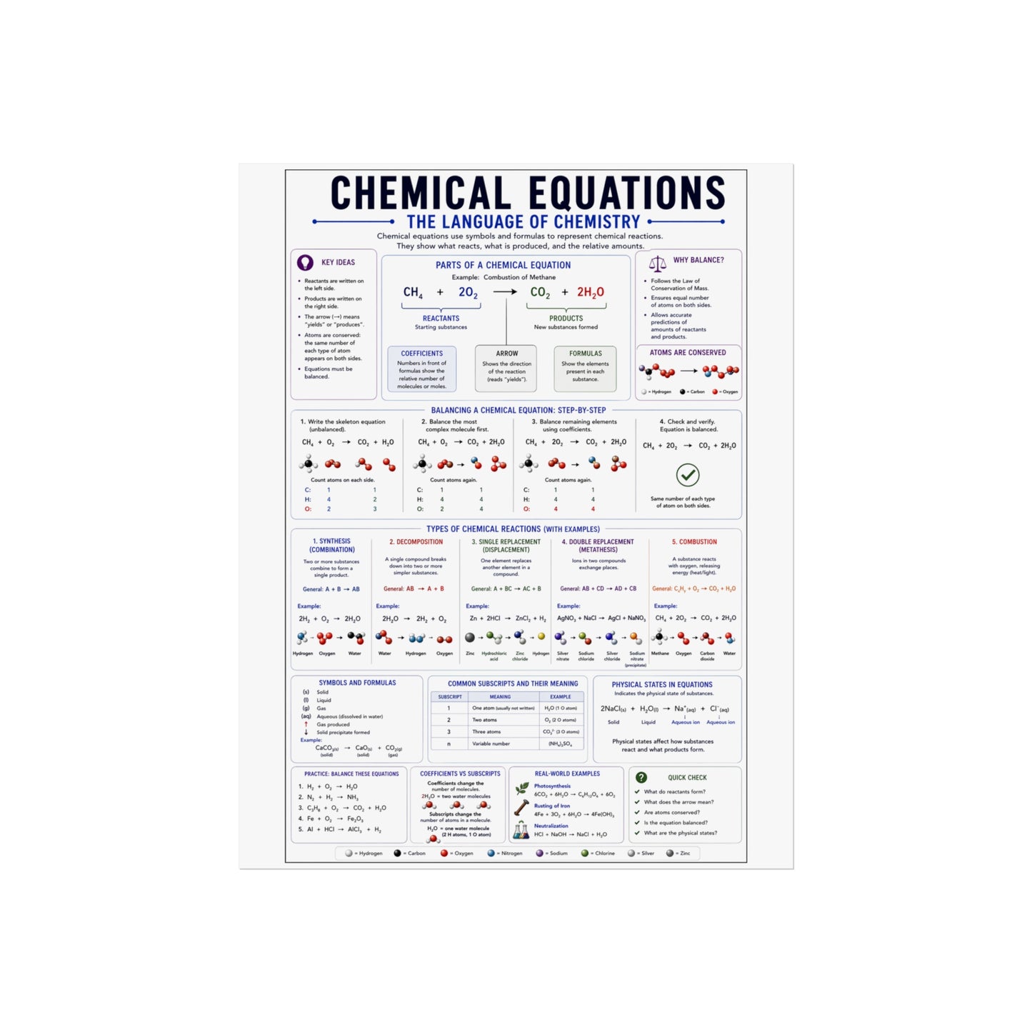 Chemical Equations Poster — Chemistry Reference Wall Art for Students & Teachers