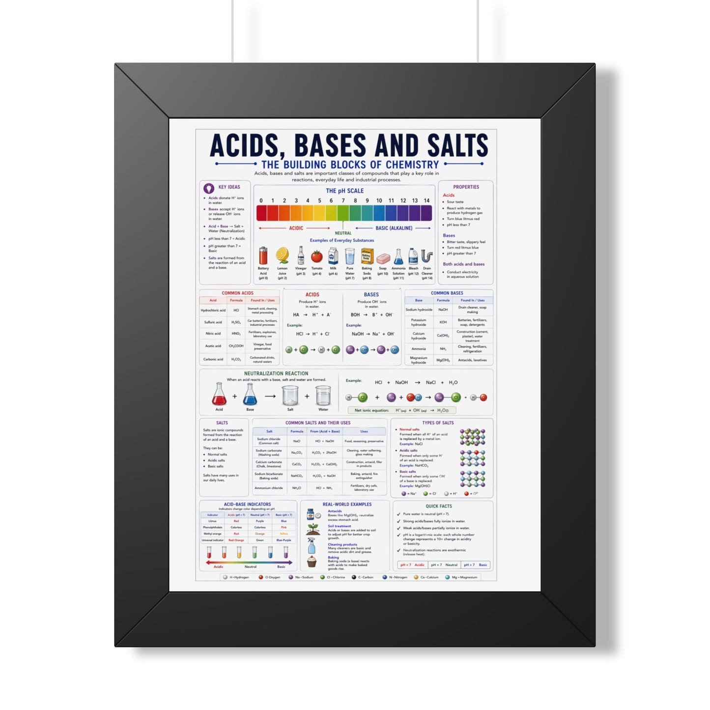 Framed Poster — Acids, Bases & Salts Chemistry Reference
