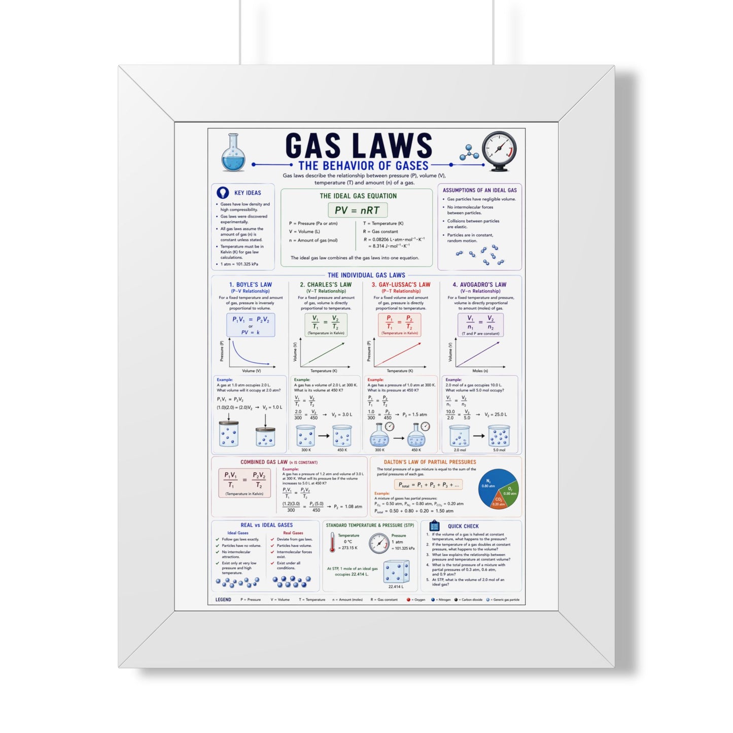 Gas Laws Framed Poster — Behavior of Gases Educational Chart