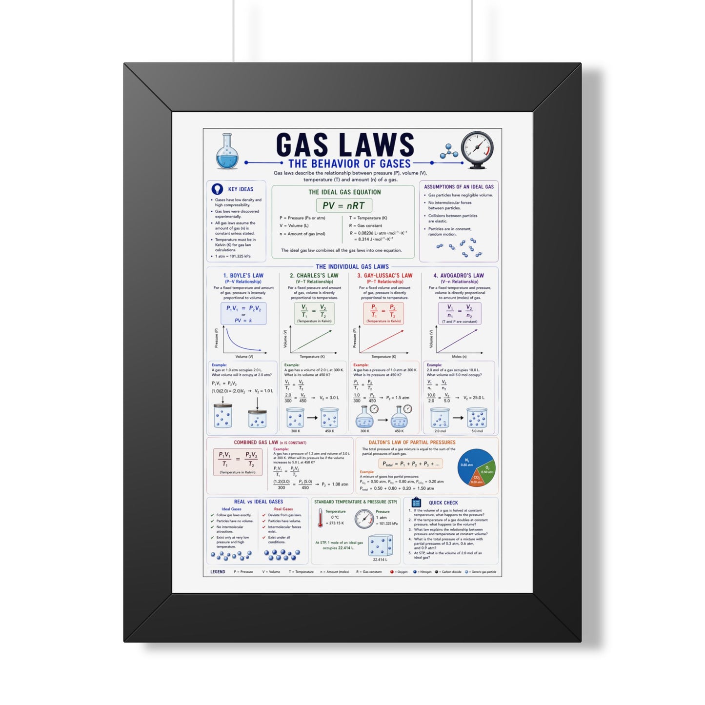 Gas Laws Framed Poster — Behavior of Gases Educational Chart