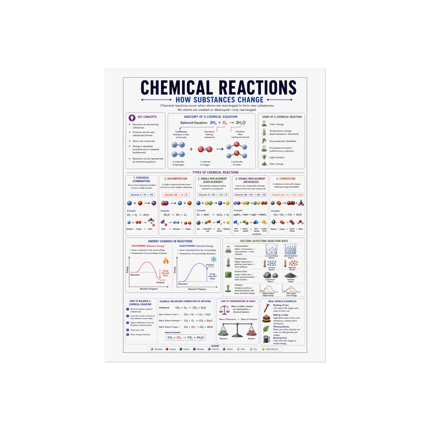 Chemical Reactions Educational Poster — Fine Art Science Chart for Classroom & Home