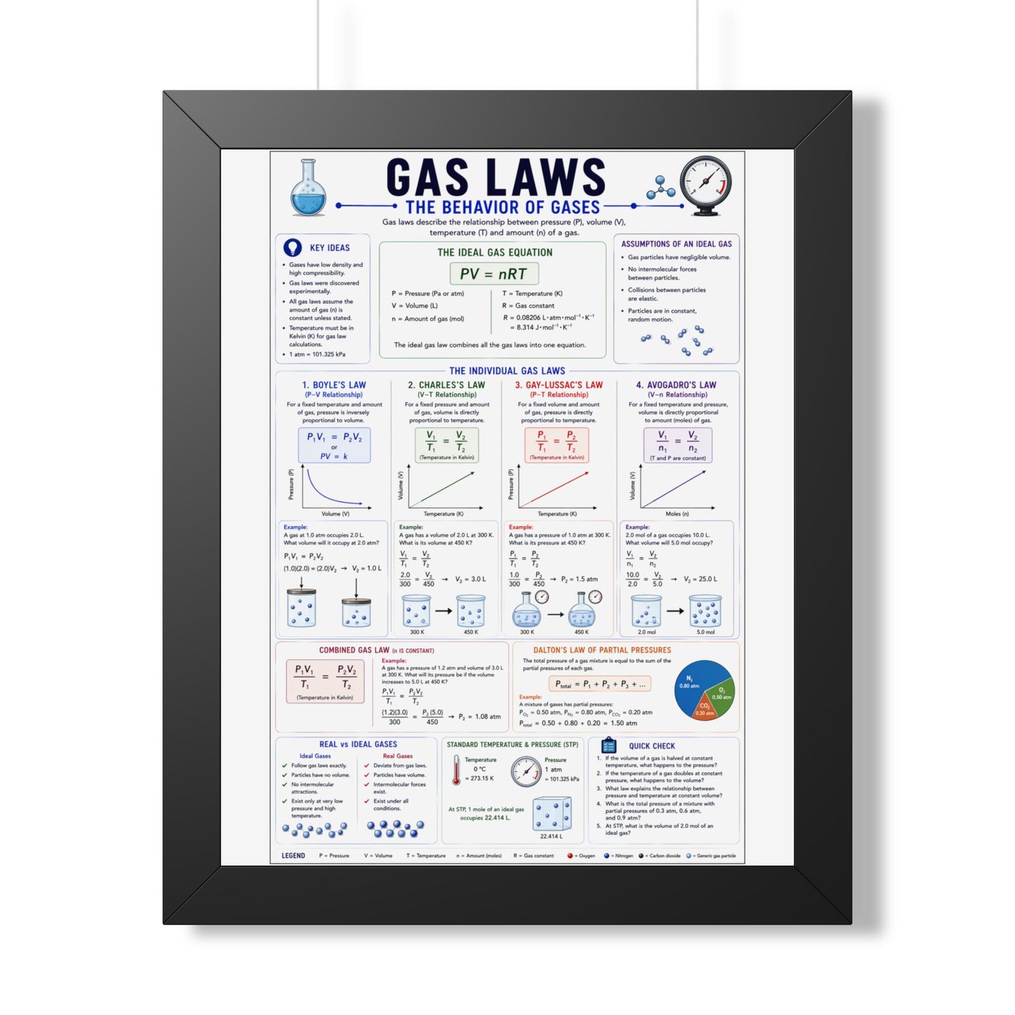 Gas Laws Framed Poster — Behavior of Gases Educational Chart