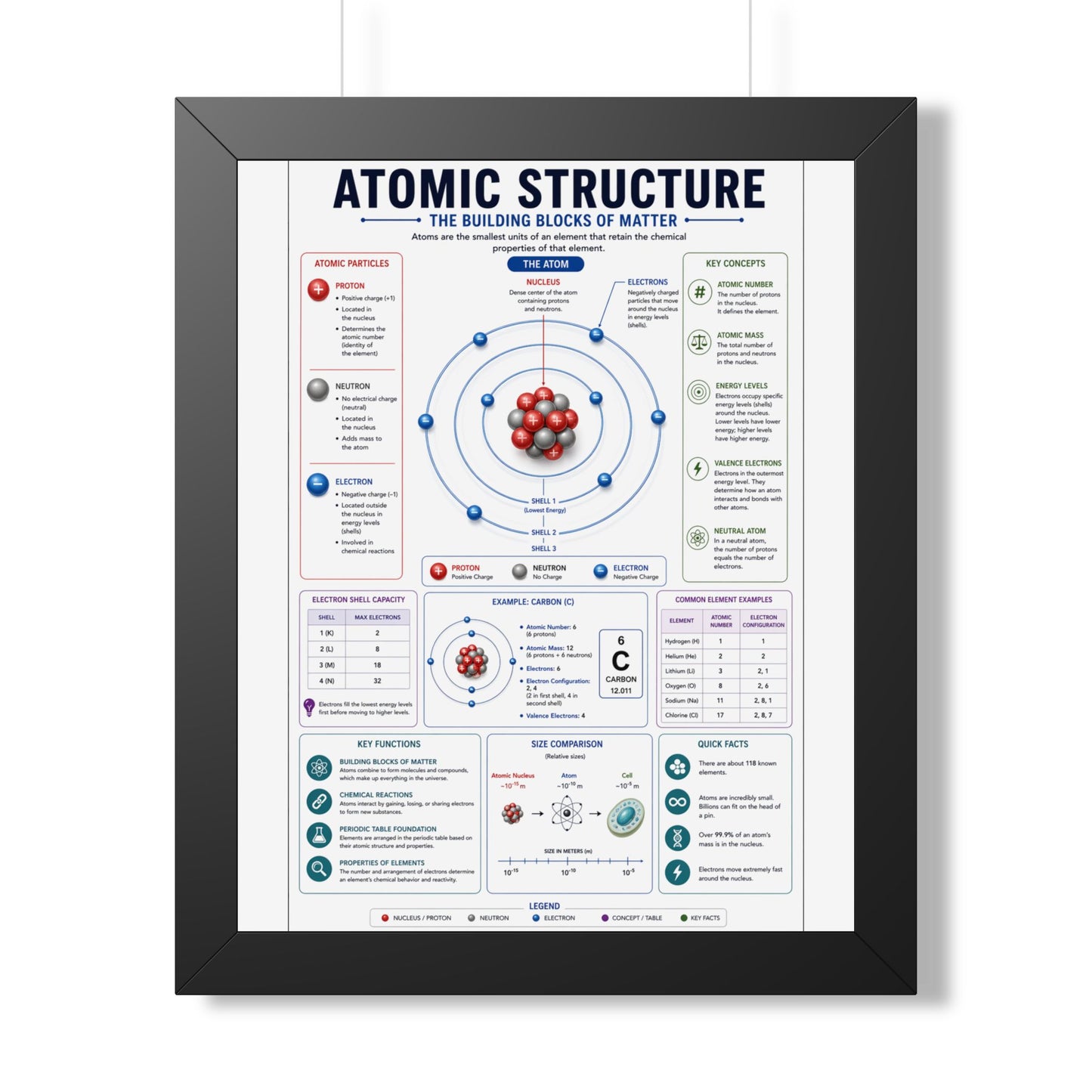Atomic Structure Framed Poster — Illustrated Chemistry Diagram for Classroom & Home