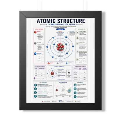 Atomic Structure Framed Poster — Illustrated Chemistry Diagram for Classroom & Home